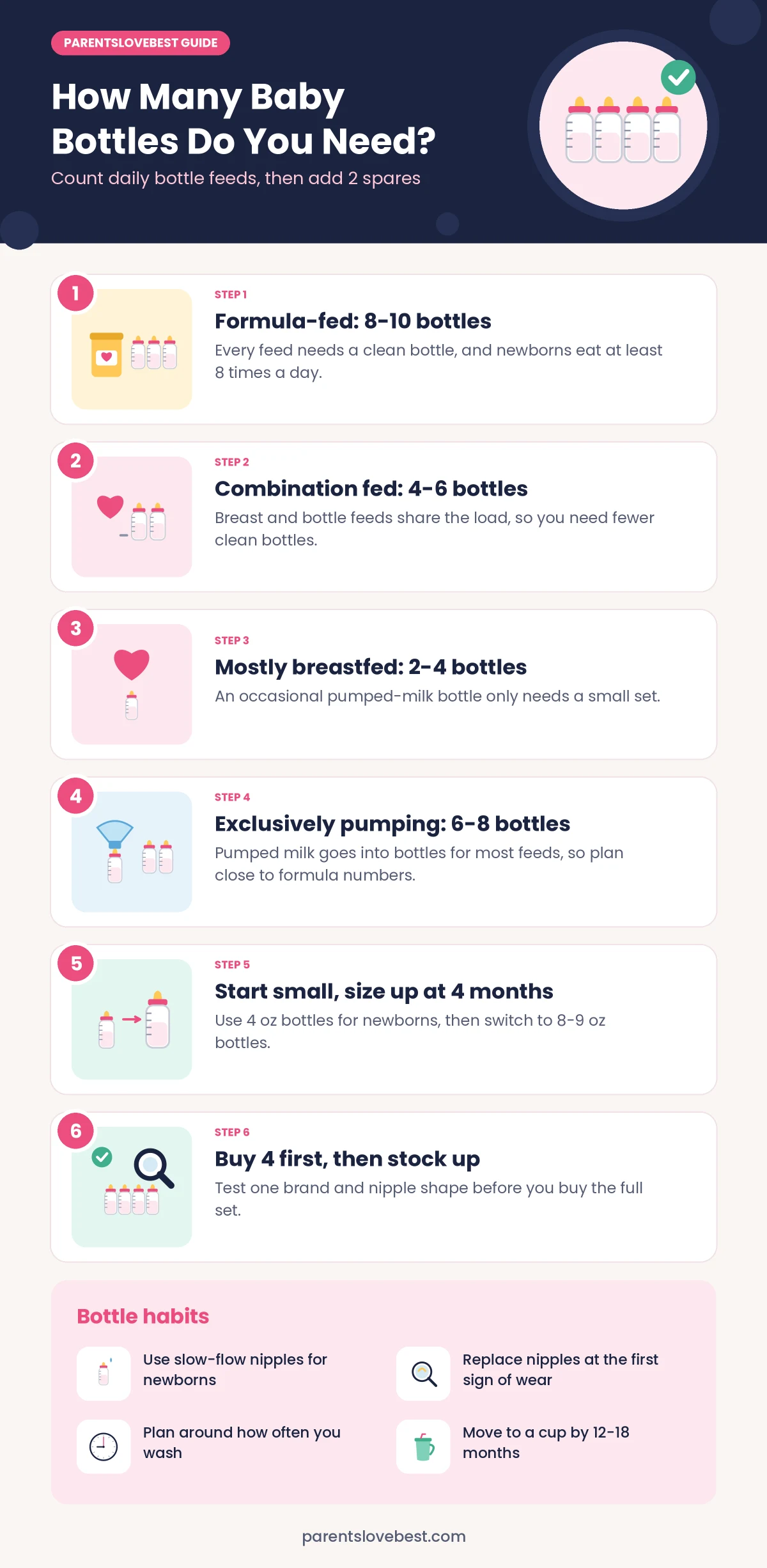 Infographic: how many baby bottles you need by feeding method, with bottle sizes and buying tips