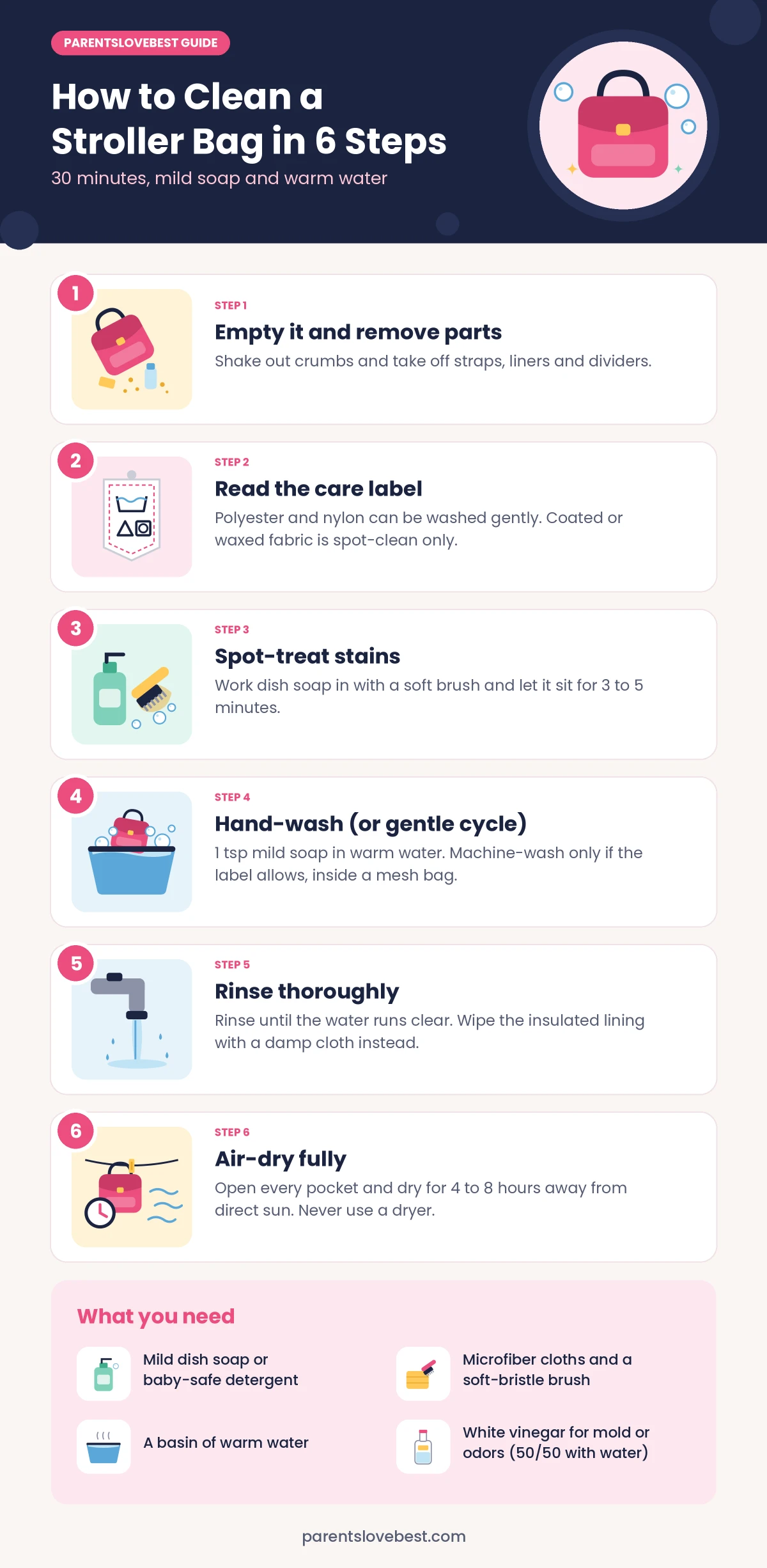 Infographic: how to clean a stroller bag in 6 steps - empty it, read the care label, spot-treat stains, hand-wash, rinse, and air-dry fully, plus the supplies you need