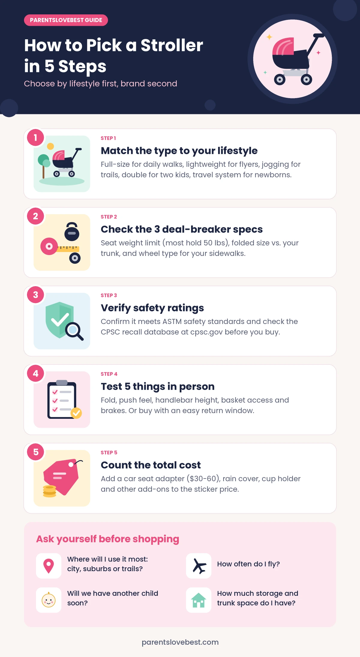 Infographic: how to pick a stroller in 5 steps - match the type to your lifestyle, check weight limit, folded size and wheels, verify safety ratings, test in person, and count the total cost